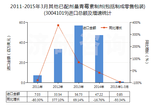 2011-2015年3月其他已配劑量青霉素制劑(包括制成零售包裝)(30041019)進(jìn)口總額及增速統(tǒng)計(jì)